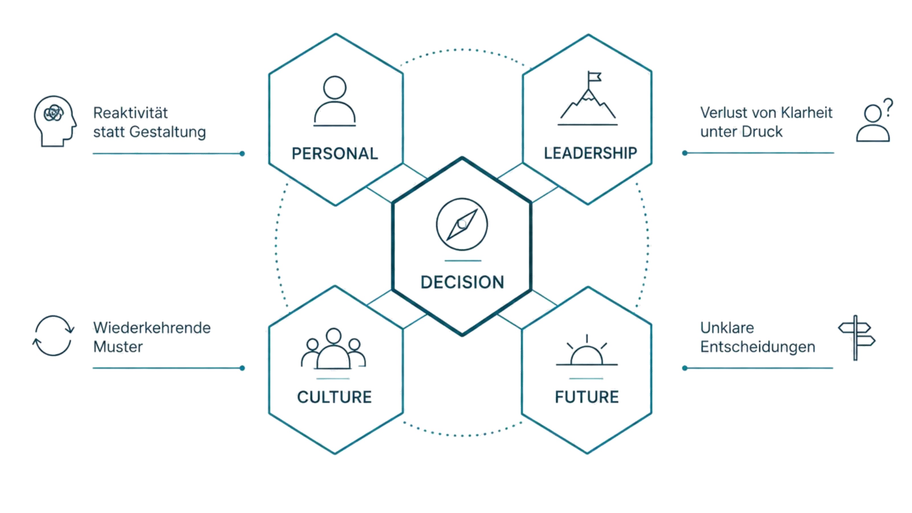 Hexagon-Diagramm: Personal, Leadership, Culture, Future rund um Decision — mit den vier Spannungsfeldern Reaktivität statt Gestaltung, Verlust von Klarheit unter Druck, Wiederkehrende Muster und Unklare Entscheidungen.